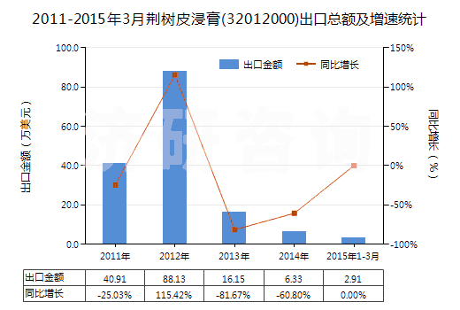 2011-2015年3月荊樹皮浸膏(32012000)出口總額及增速統(tǒng)計